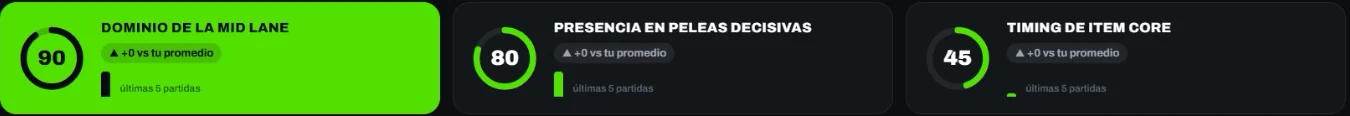 Tres KPIs de la partida: dominio de la mid lane 90, presencia en peleas 80, timing de item core 45