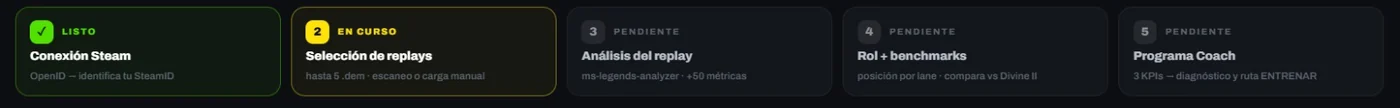 Pipeline de calibración de Legends: conexión Steam, selección de replays, análisis del replay, rol + benchmarks y programa Coach