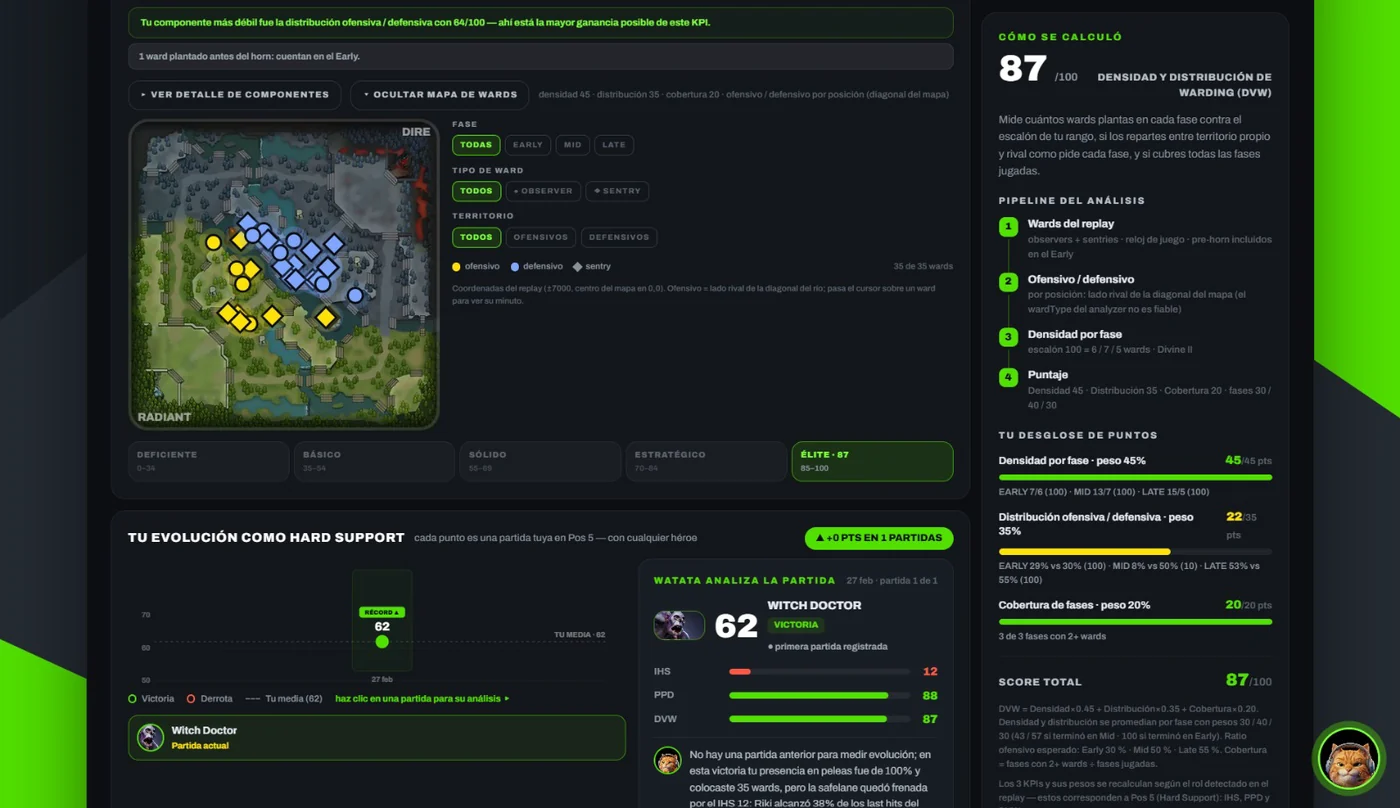 Diagnóstico por rol en Legends: KPI de densidad y distribución de warding (87 de 100) con el mapa de wards, cómo se calculó y el análisis de Watata